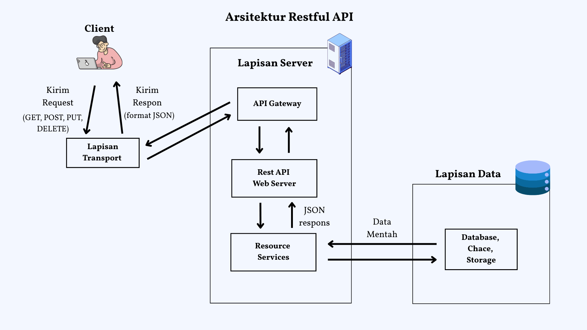 Diagram arsitektur RESTful API